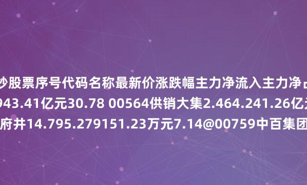 加杠杆炒股票序号代码名称最新价涨跌幅主力净流入主力净占比1002251步步高5.319.943.41亿元30.78 00564供销大集2.464.241.26亿元6.3600859王府井14.795.279151.23万元7.14@00759中百集团7.731.842866.90万元6.18P00882华联股份2.042.512387.67万元6.98`00501武商集团9.933.762271.